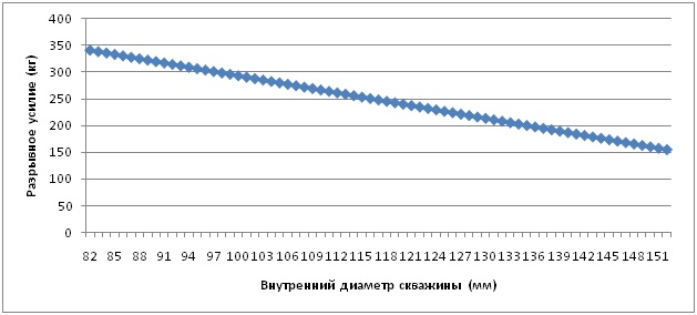 Очистка скважин. Оголовок скважинный ОС-У (ОСУ). График нагрузок
